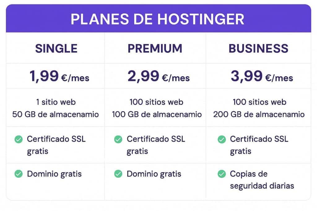Comparativa planes Hostinger 2025